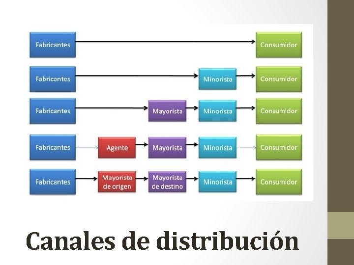 Canales de distribución Canales de distribución