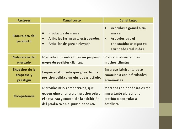 Factores Canal corto Canal largo Artículos a granel o sin marca. Artículos que el Factores Canal corto Canal largo Artículos a granel o sin marca. Artículos que el
