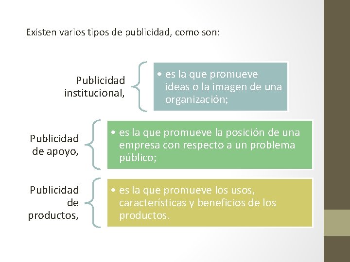 Existen varios tipos de publicidad, como son: Publicidad institucional, • es la que promueve Existen varios tipos de publicidad, como son: Publicidad institucional, • es la que promueve