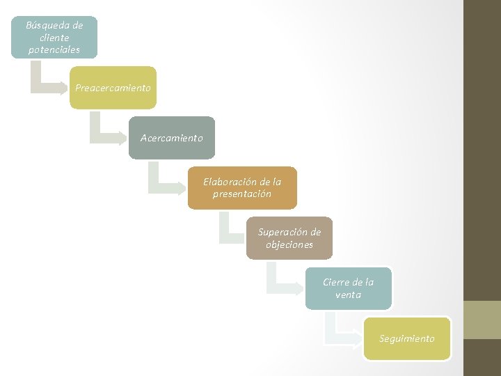 Búsqueda de cliente potenciales Preacercamiento Acercamiento Elaboración de la presentación Superación de objeciones Cierre Búsqueda de cliente potenciales Preacercamiento Acercamiento Elaboración de la presentación Superación de objeciones Cierre
