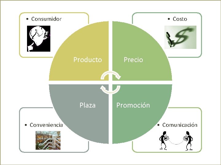 • Consumidor • Conveniencia • Costo Producto Precio Plaza Promoción • Comunicación • Consumidor • Conveniencia • Costo Producto Precio Plaza Promoción • Comunicación