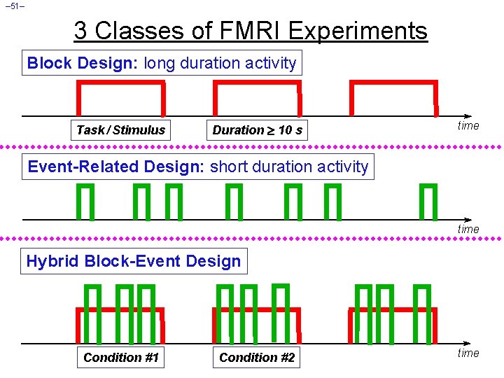 – 51– 3 Classes of FMRI Experiments Block Design: long duration activity Task /