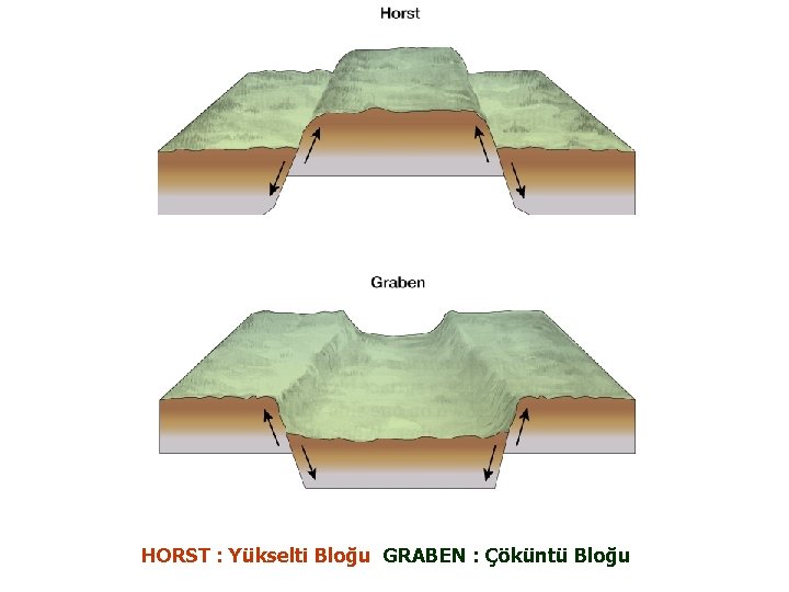 HORST : Yükselti Bloğu GRABEN : Çöküntü Bloğu 