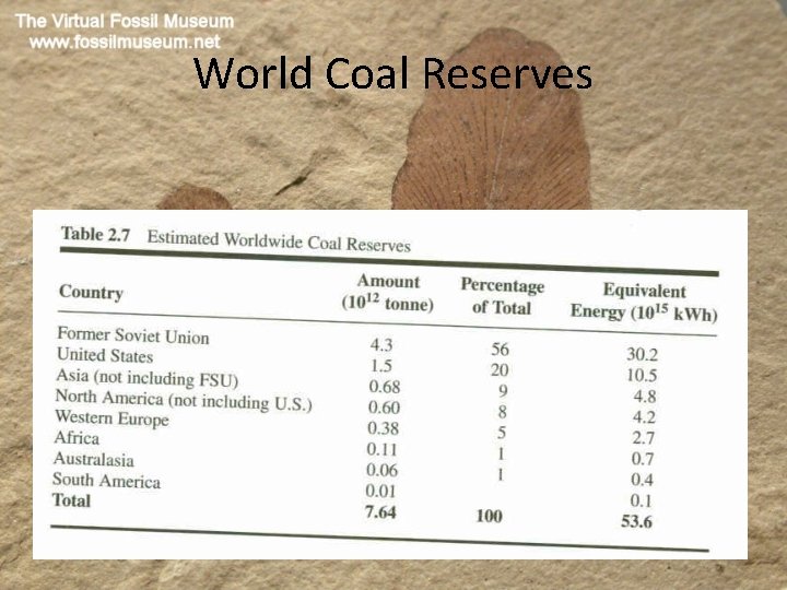 World Coal Reserves 