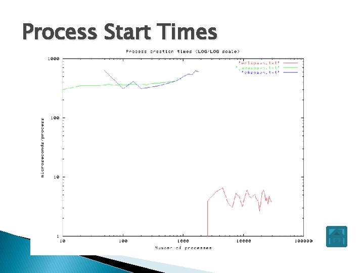 Process Start Times 