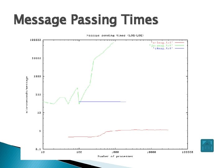 Message Passing Times 