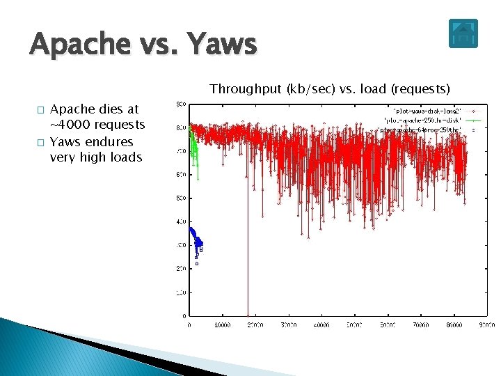 Apache vs. Yaws Throughput (kb/sec) vs. load (requests) � � Apache dies at ~4000