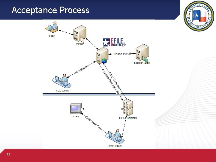 Acceptance Process 32 