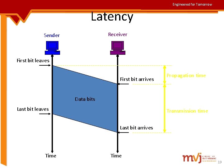 Engineered for Tomorrow Latency Receiver Sender First bit leaves First bit arrives Propagation time