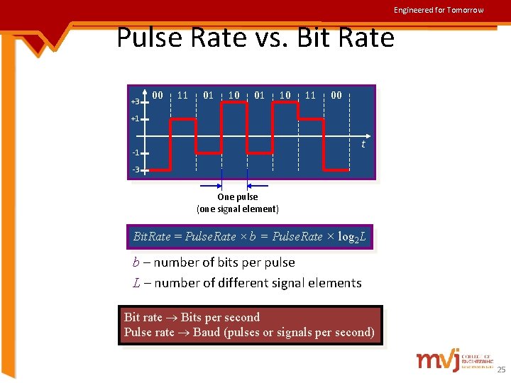 Engineered for Tomorrow Pulse Rate vs. Bit Rate +3 00 11 01 10 11