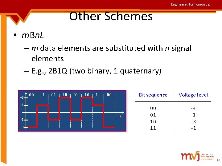 Engineered for Tomorrow Other Schemes • m. Bn. L – m data elements are