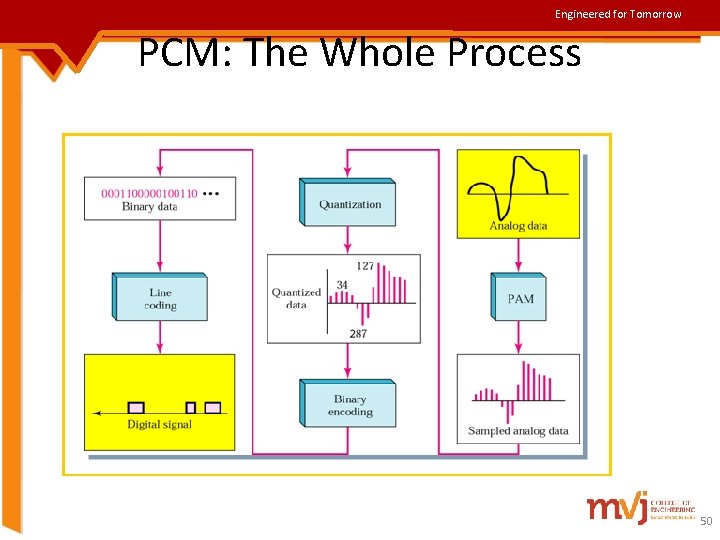 Engineered for Tomorrow PCM: The Whole Process 50 