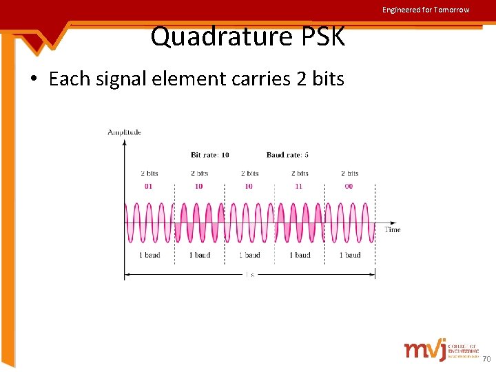 Engineered for Tomorrow Quadrature PSK • Each signal element carries 2 bits 70 