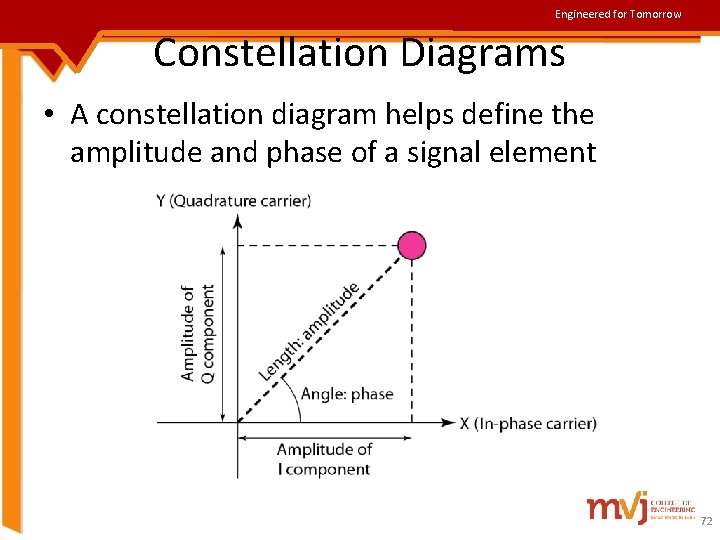 Engineered for Tomorrow Constellation Diagrams • A constellation diagram helps define the amplitude and