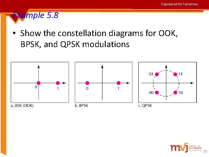 Engineered for Tomorrow Example 5. 8 • Show the constellation diagrams for OOK, BPSK,