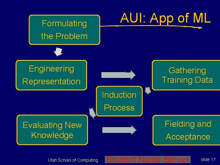 Formulating the Problem AUI: App of ML Engineering Representation Gathering Training Data Induction Process