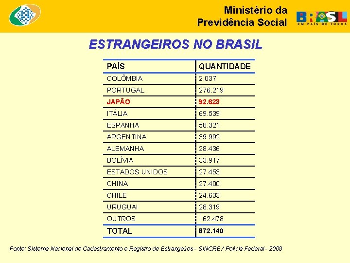 Ministério da Previdência Social ESTRANGEIROS NO BRASIL PAÍS QUANTIDADE COLÔMBIA 2. 037 PORTUGAL 276.