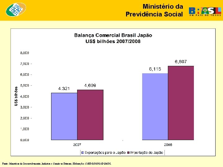 Ministério da Previdência Social Fonte: Ministério do Desenvolvimento, Indústria e Comércio Exterior; Elaboração: CGEP/DRGPS/SPS/MPS.