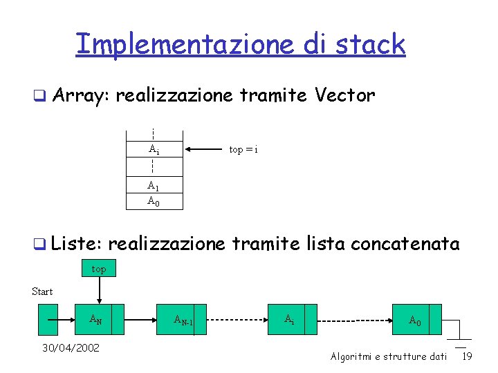 Implementazione di stack q Array: realizzazione tramite Vector Ai top = i A 1