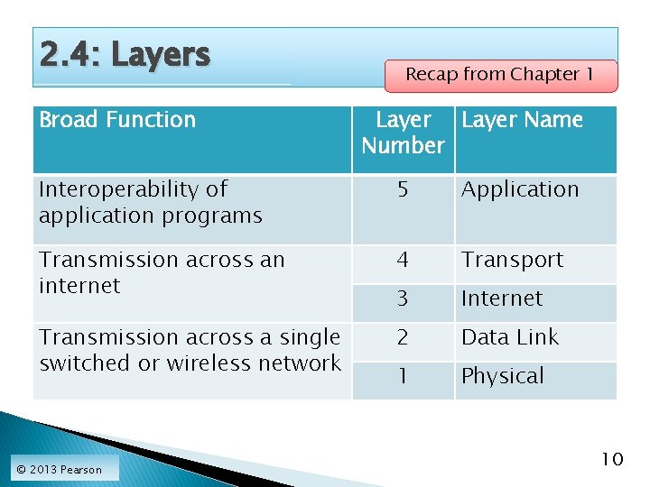 2. 4: Layers Broad Function Recap from Chapter 1 Layer Name Number Interoperability of