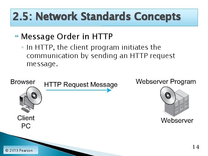 2. 5: Network Standards Concepts Message Order in HTTP ◦ In HTTP, the client