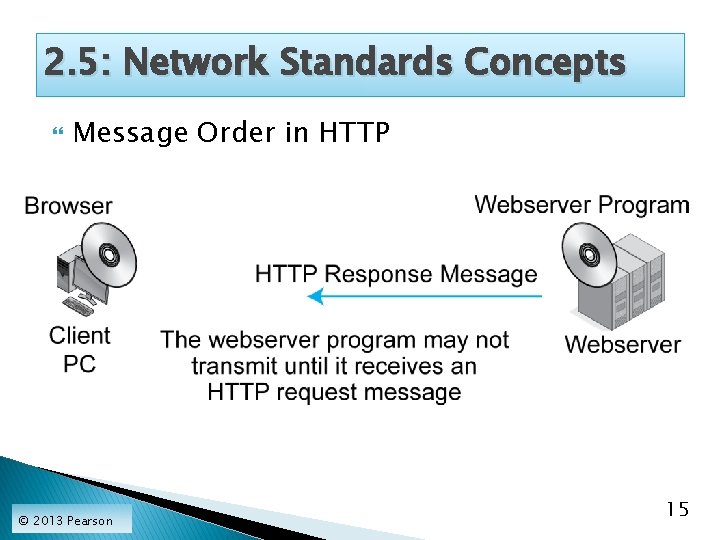 2. 5: Network Standards Concepts Message Order in HTTP © 2013 Pearson 15 