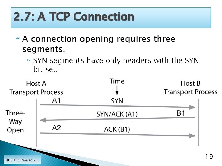 2. 7: A TCP Connection A connection opening requires three segments. SYN segments have