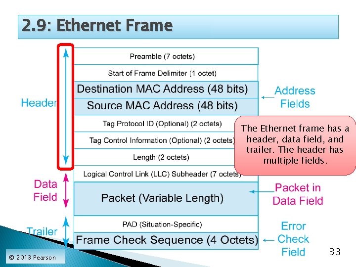 2. 9: Ethernet Frame The Ethernet frame has a header, data field, and trailer.
