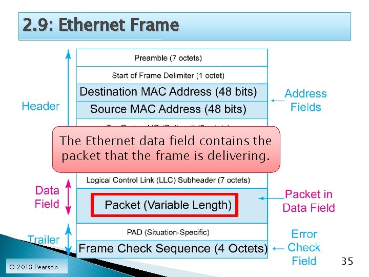 2. 9: Ethernet Frame The Ethernet data field contains the packet that the frame