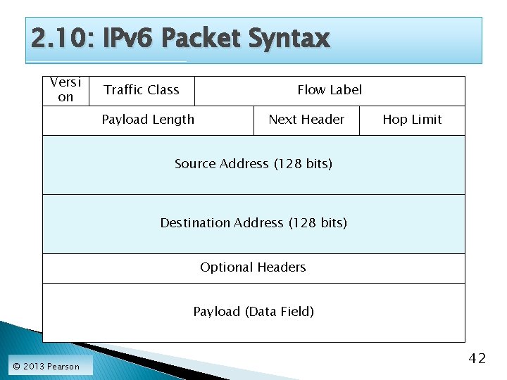 2. 10: IPv 6 Packet Syntax Versi on Traffic Class Flow Label Payload Length