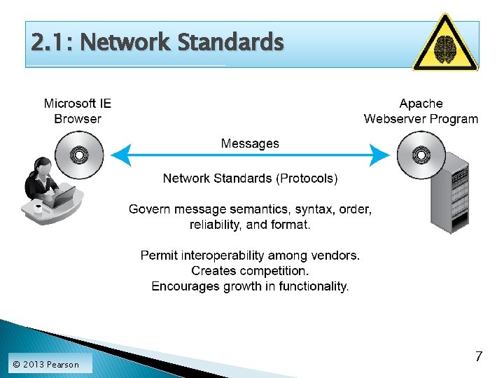 2. 1: Network Standards © 2013 Pearson 7 