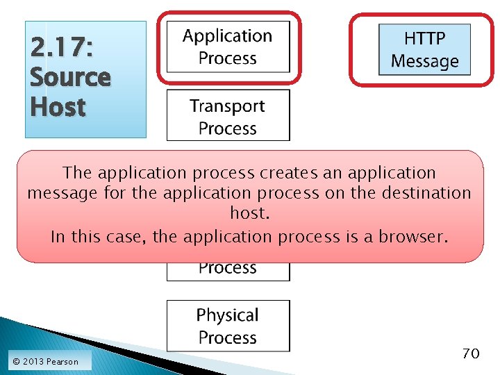 2. 17: Source Host The application process creates an application message for the application