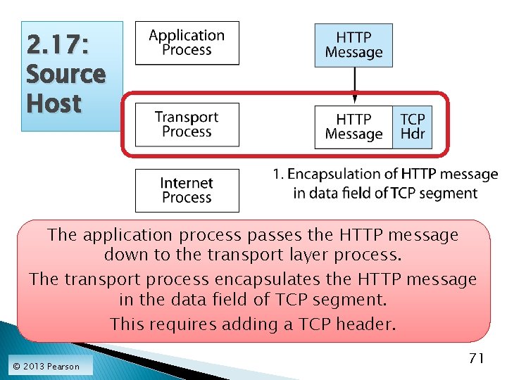 2. 17: Source Host The application process passes the HTTP message down to the