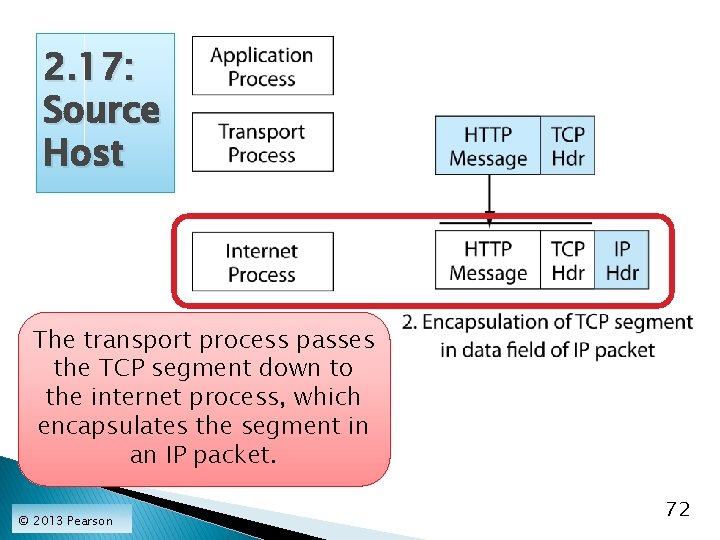 2. 17: Source Host The transport process passes the TCP segment down to the