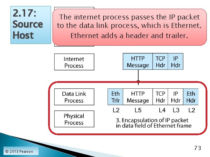 2. 17: Source Host © 2013 Pearson The internet process passes the IP packet