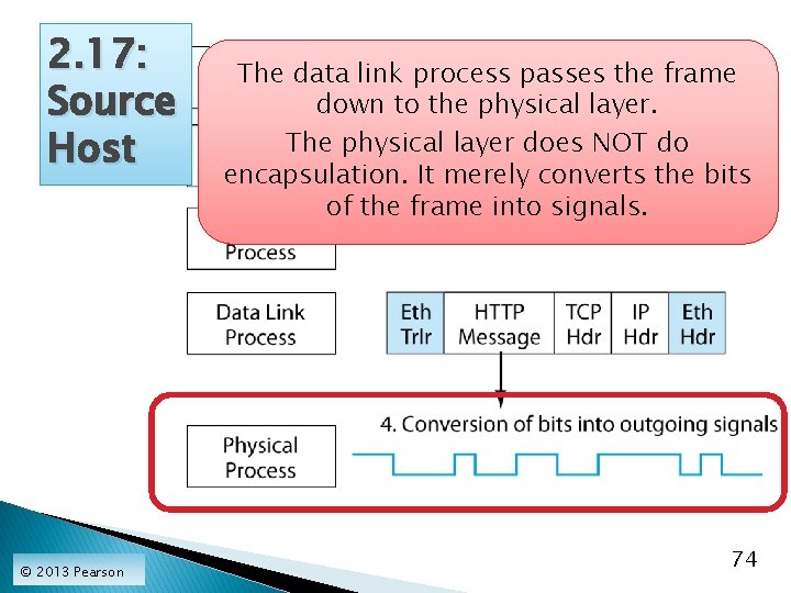 2. 17: Source Host © 2013 Pearson The data link process passes the frame