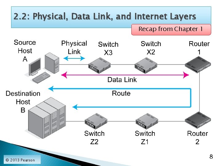 2. 2: Physical, Data Link, and Internet Layers Recap from Chapter 1 © 2013