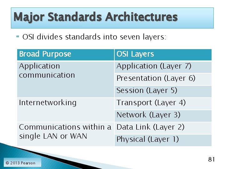 Major Standards Architectures OSI divides standards into seven layers: Broad Purpose OSI Layers Application