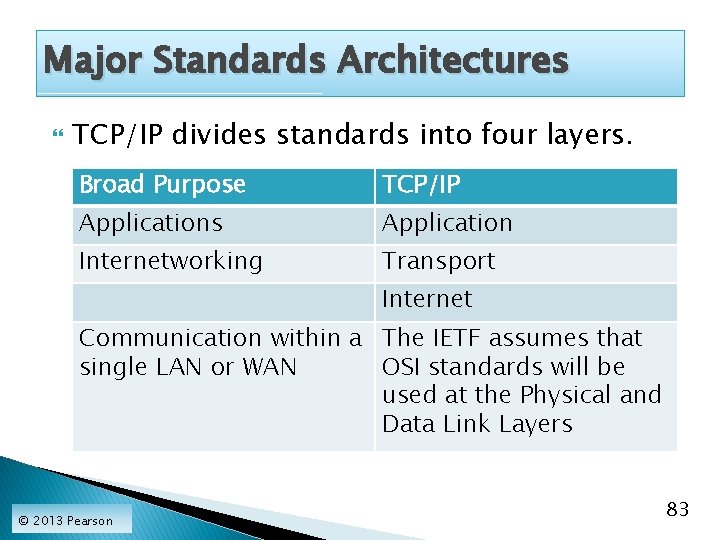Major Standards Architectures TCP/IP divides standards into four layers. Broad Purpose TCP/IP Applications Application