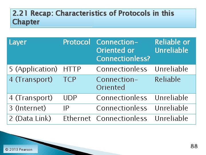 2. 21 Recap: Characteristics of Protocols in this Chapter Layer Protocol Connection. Reliable or