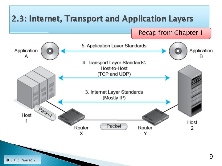 2. 3: Internet, Transport and Application Layers Recap from Chapter 1 © 2013 Pearson