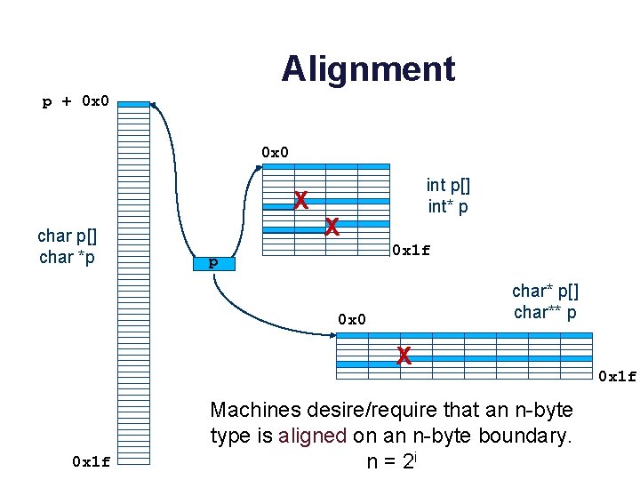 Alignment p + 0 x 0 X char p[] char *p int p[] int*