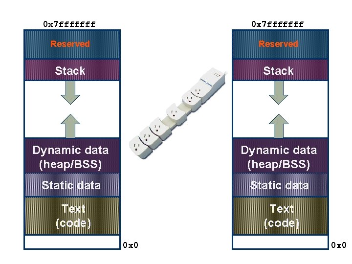 0 x 7 fffffff Reserved Stack Dynamic data (heap/BSS) Static data Text (code) 0