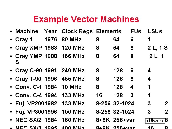 Example Vector Machines • • • Machine Year Cray 1 1976 Cray XMP 1983