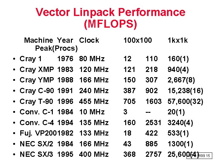 Vector Linpack Performance (MFLOPS) • • • Machine Year Clock Peak(Procs) Cray 1 1976