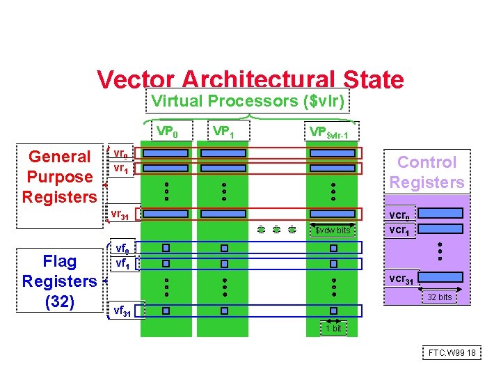 Vector Architectural State Virtual Processors ($vlr) VP 0 General Purpose Registers VP 1 VP$vlr