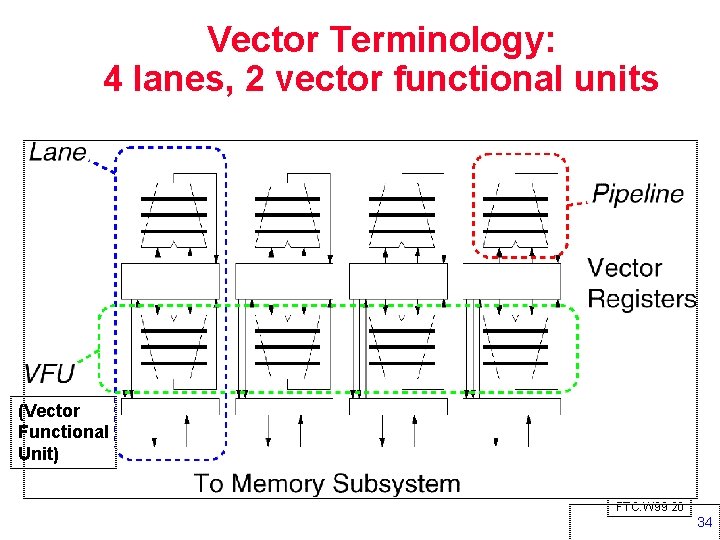 Vector Terminology: 4 lanes, 2 vector functional units (Vector Functional Unit) FTC. W 99
