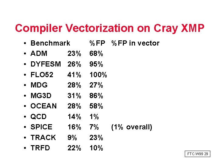 Compiler Vectorization on Cray XMP • • • Benchmark ADM 23% DYFESM 26% FLO