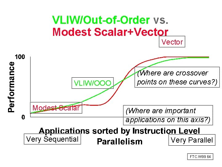 VLIW/Out of Order vs. Modest Scalar+Vector VLIW/OOO Modest Scalar Very Sequential (Where are crossover