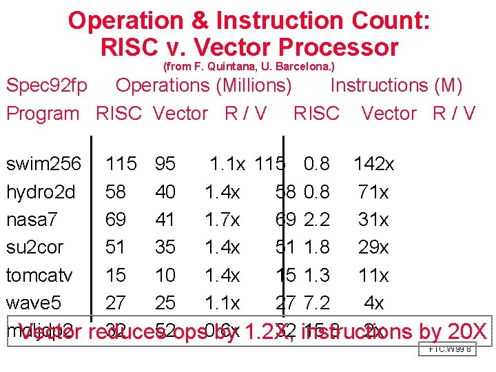 Operation & Instruction Count: RISC v. Vector Processor (from F. Quintana, U. Barcelona. )